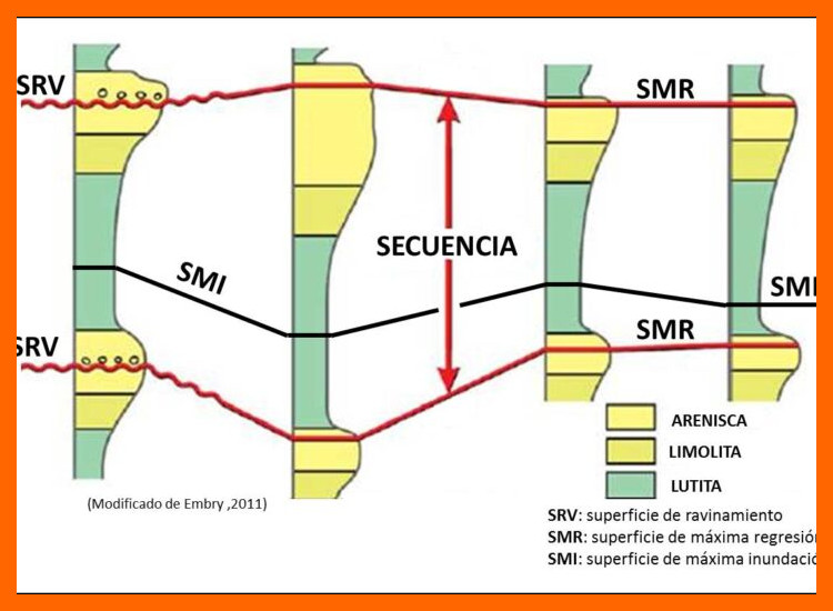 2. Gestión de la Secuencia Estratigráfica Superpuesta