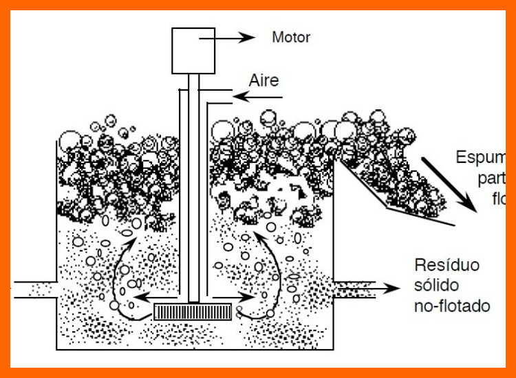 3. Recuperación y Flotación de Sedimentos para Micro-restos