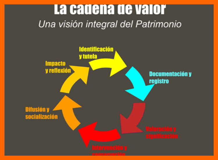 ¿En qué consiste el proceso de puesta en valor de este patrimonio?